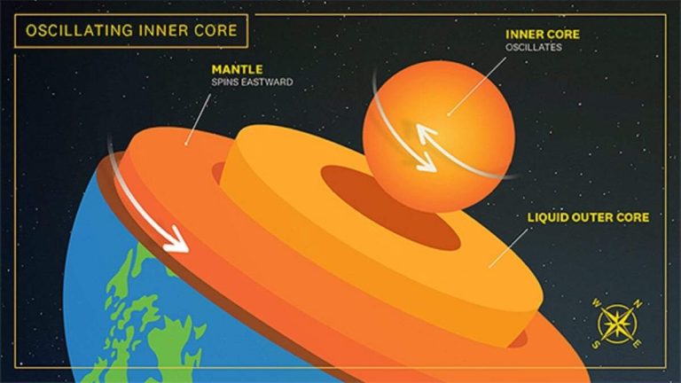 Earth inner core : पृथ्वीच्या गाभ्याचे भ्रमण थांबले; दिशा बदलणार