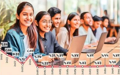 75 percent of youth cannot even send an e-mail with a file attachment. Lack of minimum skills among graduates is the biggest challenge facing India.