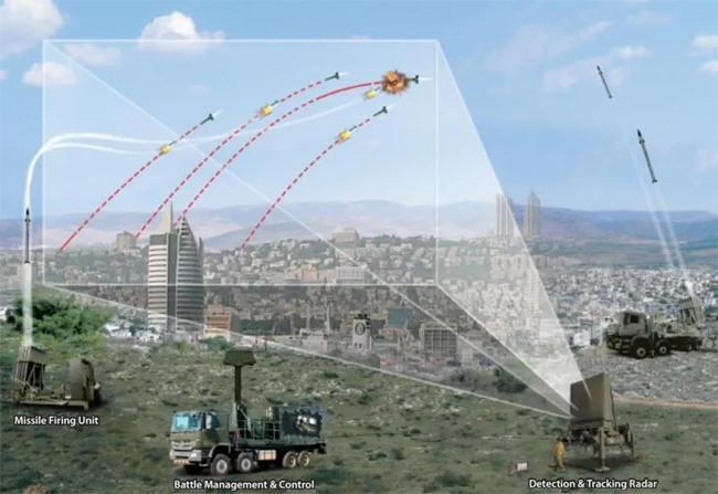 Israel's Iron Dome system has completely failed and the citizens have to take shelter in bunkers.