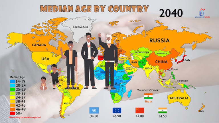 India is slowly moving towards aging.