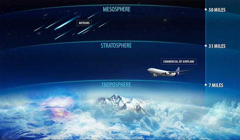 Image of the Stratosphere where sulfate aerosol particles could be sprayed or injected to counteract Global Warming. Courtesy of NOAA Satellite and Information Service.